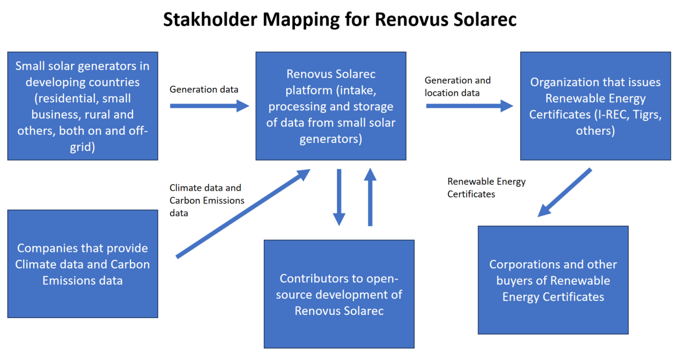 Stakholder Mapping